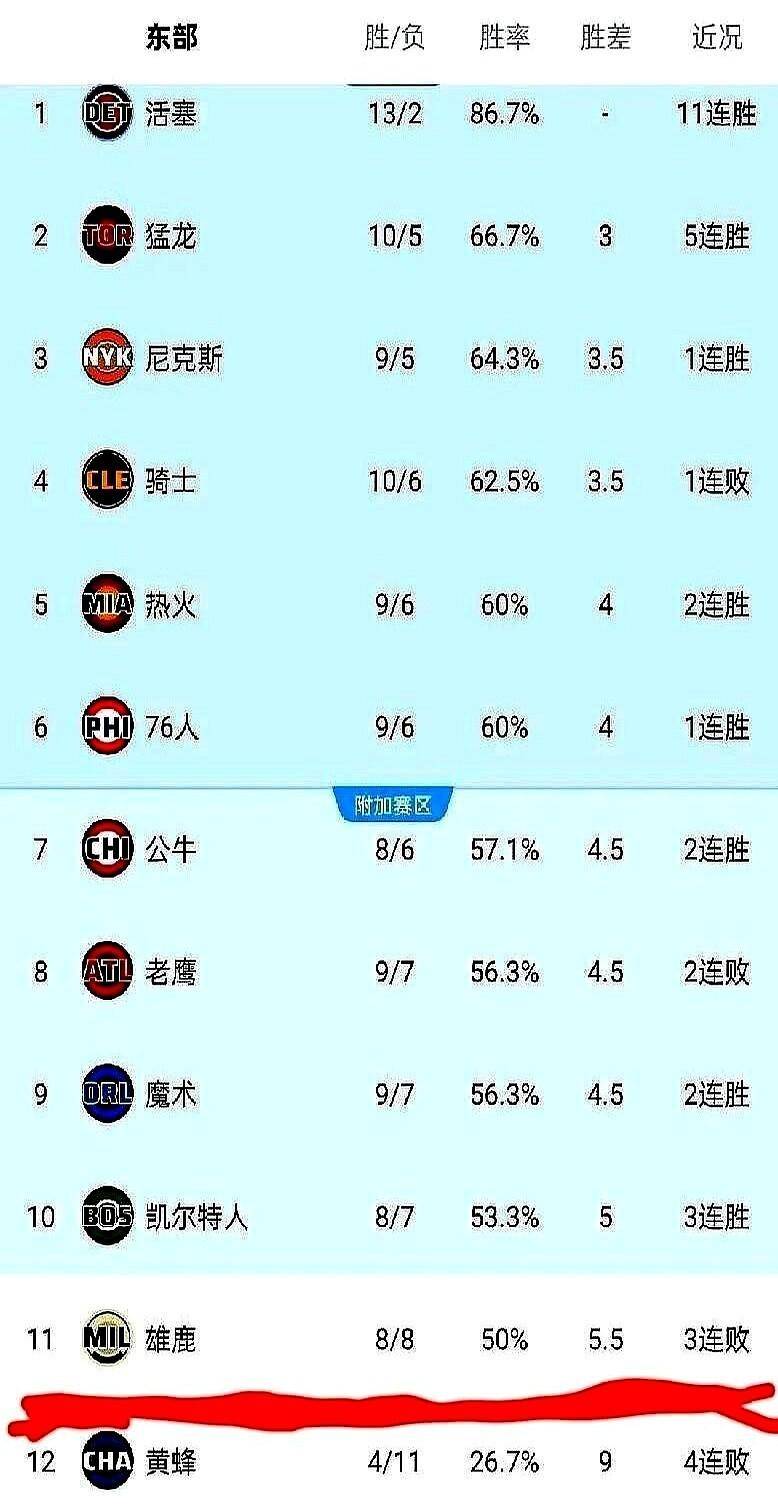 开云新闻-NBA最卷分区诞生！8队胜率全超50%，雄鹿西部能进季后赛在东部垫底