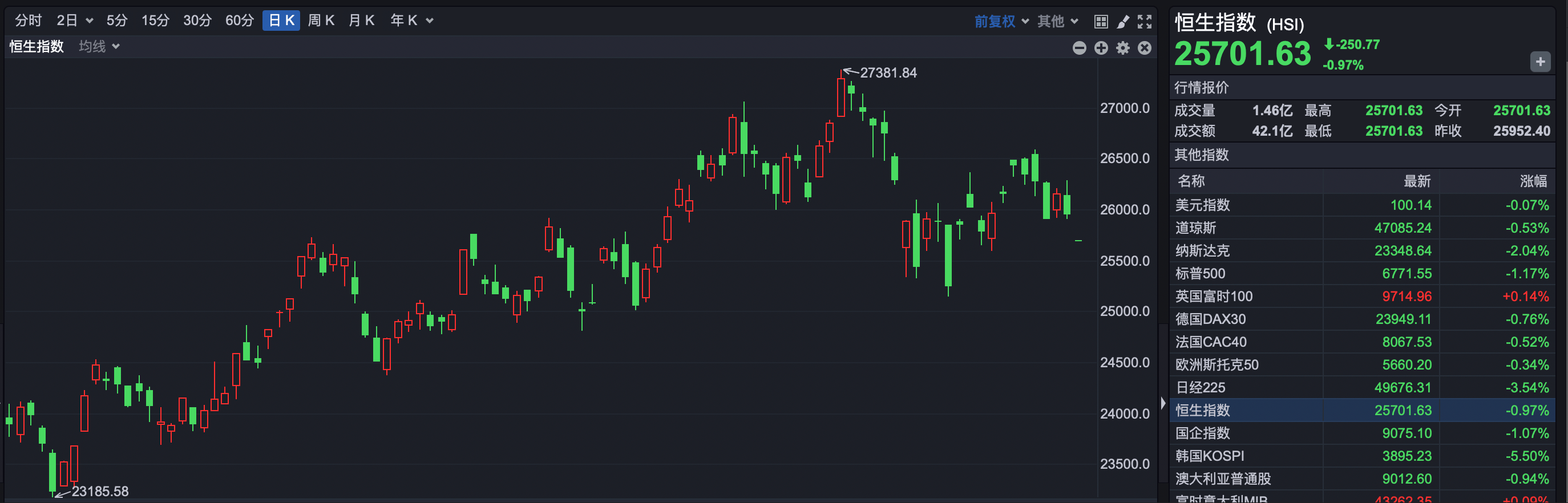 开云平台-港股速报 | 调整延续 恒指低开超250点 赛力斯上市破发