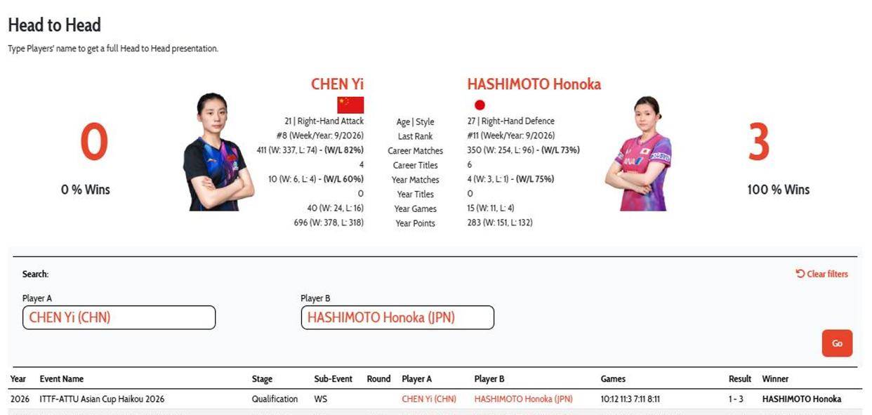 陈熠3-0胜桥本！于子洋场外指导